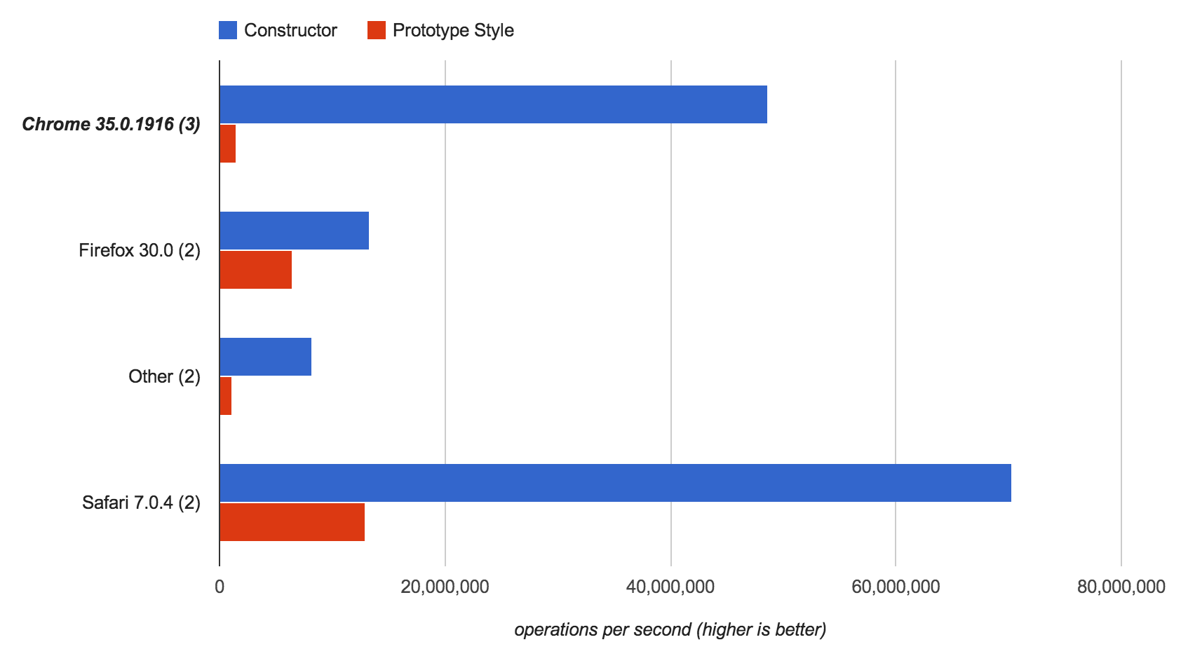 Perf Graph